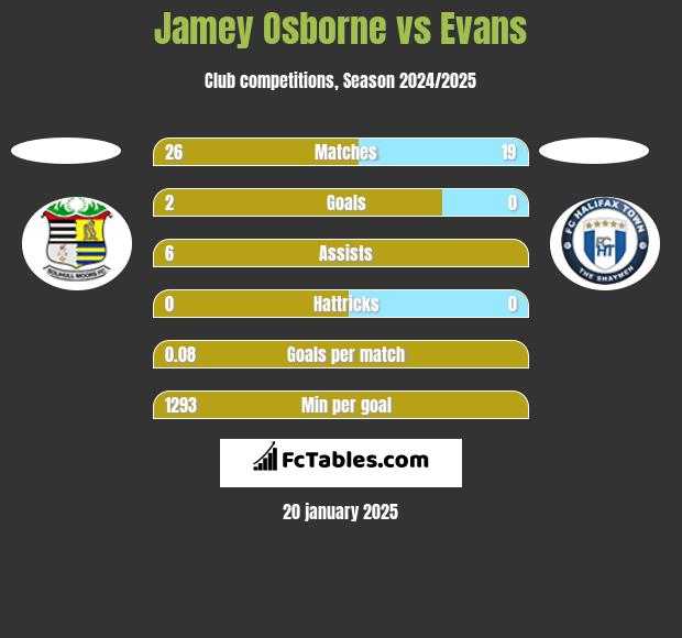 Jamey Osborne vs Evans h2h player stats