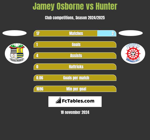 Jamey Osborne vs Hunter h2h player stats