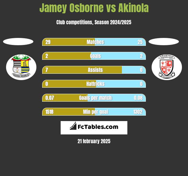 Jamey Osborne vs Akinola h2h player stats