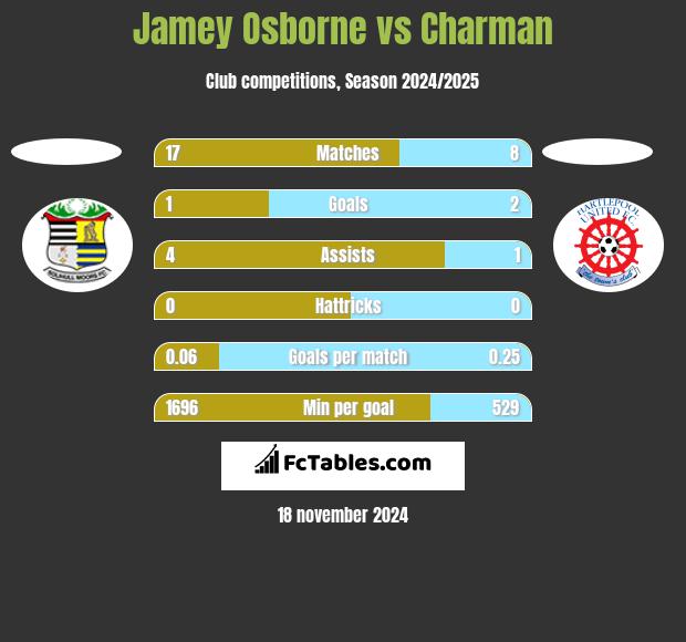 Jamey Osborne vs Charman h2h player stats