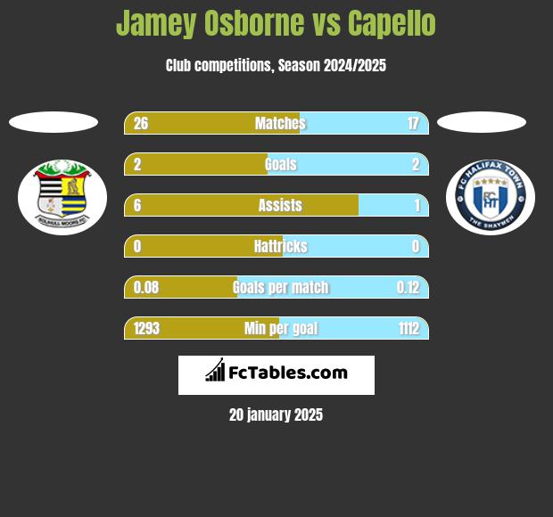 Jamey Osborne vs Capello h2h player stats