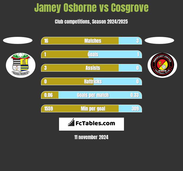 Jamey Osborne vs Cosgrove h2h player stats