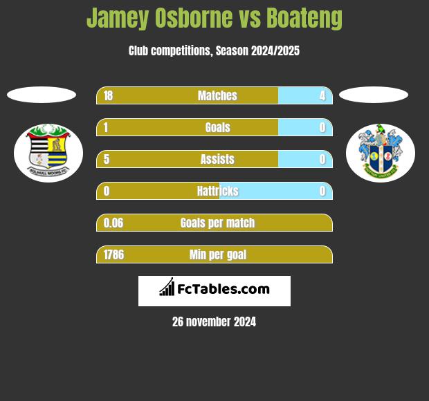 Jamey Osborne vs Boateng h2h player stats