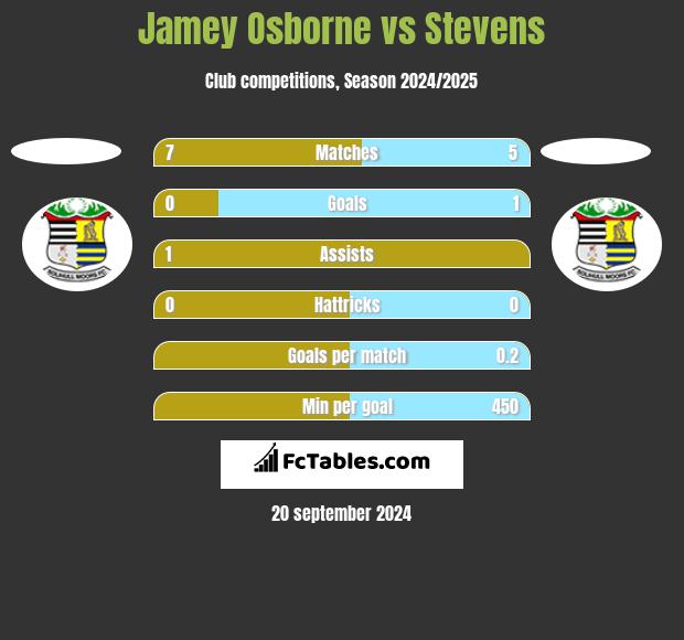 Jamey Osborne vs Stevens h2h player stats