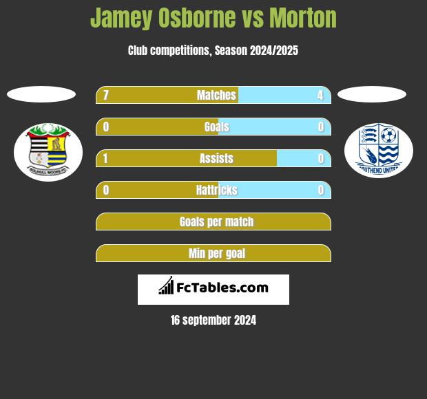 Jamey Osborne vs Morton h2h player stats