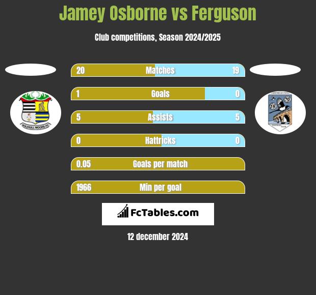 Jamey Osborne vs Ferguson h2h player stats