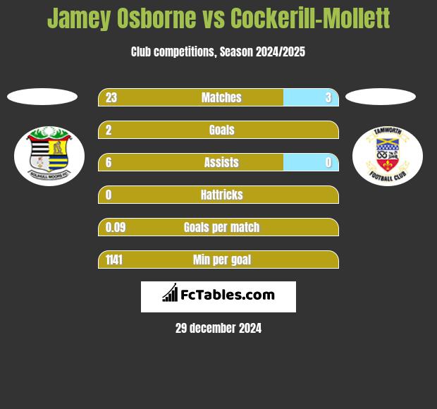 Jamey Osborne vs Cockerill-Mollett h2h player stats