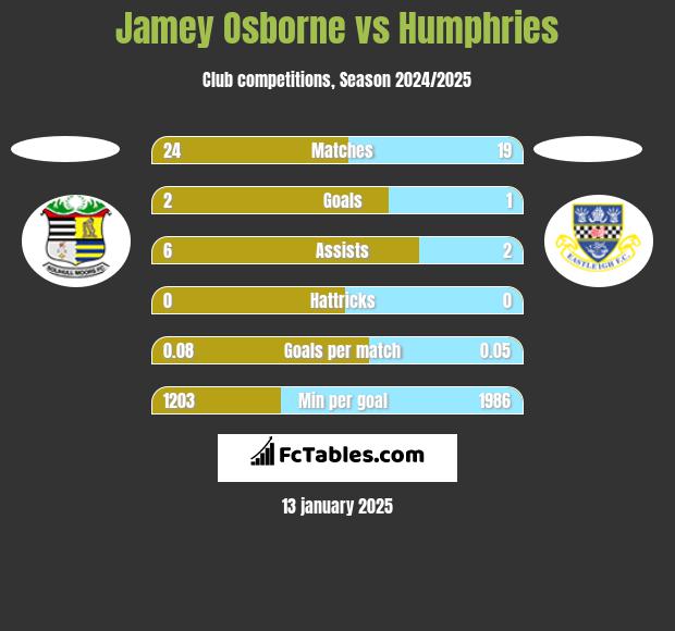 Jamey Osborne vs Humphries h2h player stats