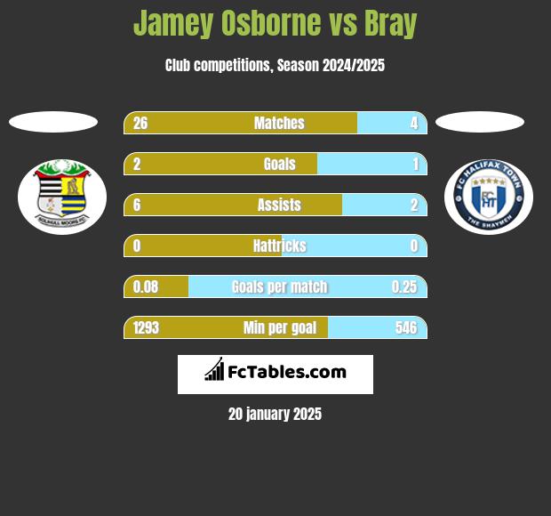 Jamey Osborne vs Bray h2h player stats