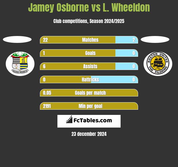 Jamey Osborne vs L. Wheeldon h2h player stats