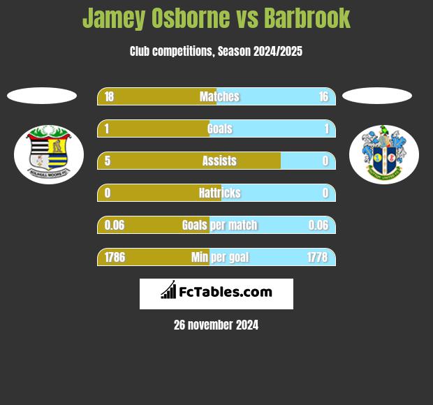 Jamey Osborne vs Barbrook h2h player stats