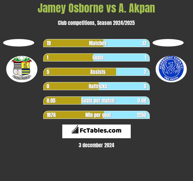 Jamey Osborne vs A. Akpan h2h player stats