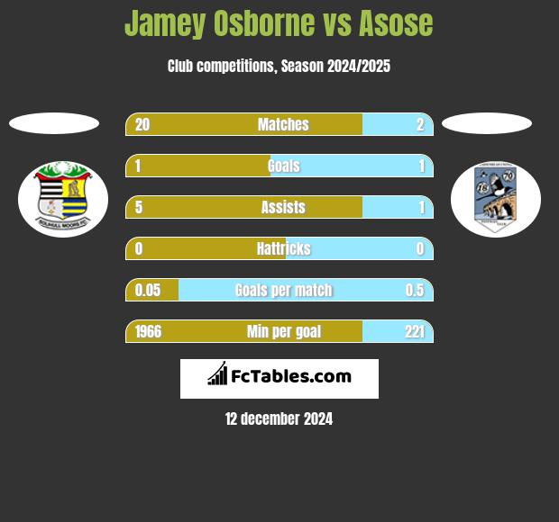 Jamey Osborne vs Asose h2h player stats