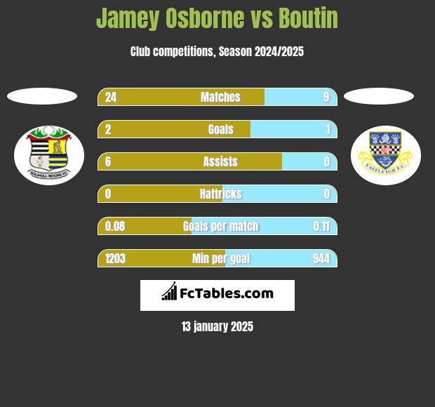 Jamey Osborne vs Boutin h2h player stats