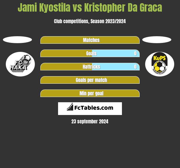 Jami Kyostila vs Kristopher Da Graca h2h player stats