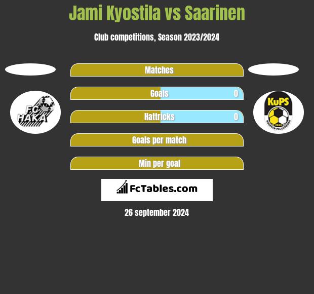 Jami Kyostila vs Saarinen h2h player stats