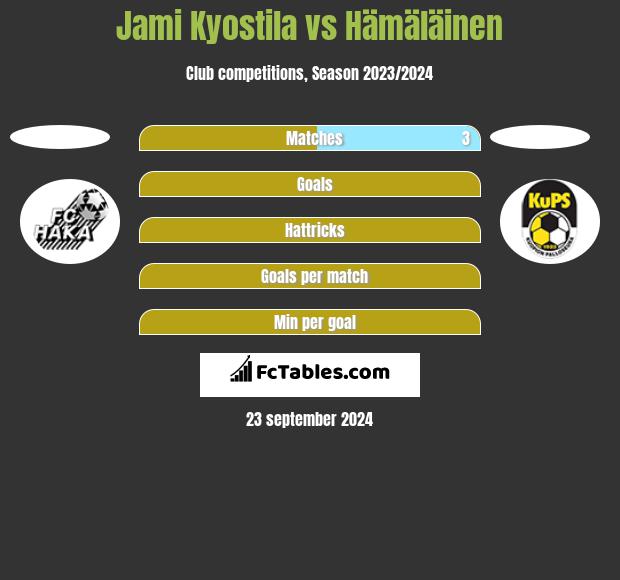 Jami Kyostila vs Hämäläinen h2h player stats