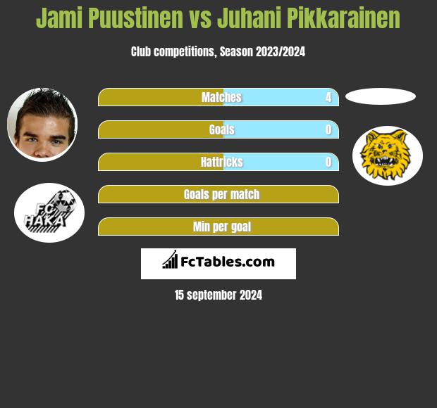 Jami Puustinen vs Juhani Pikkarainen h2h player stats