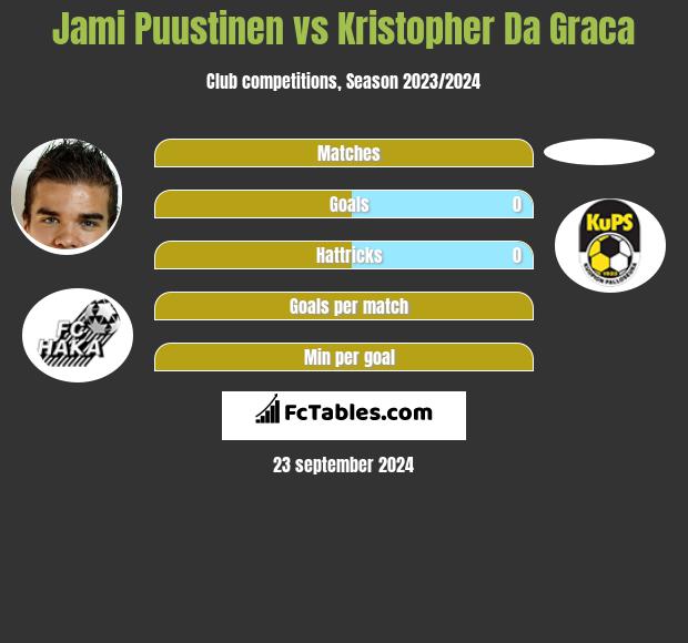 Jami Puustinen vs Kristopher Da Graca h2h player stats