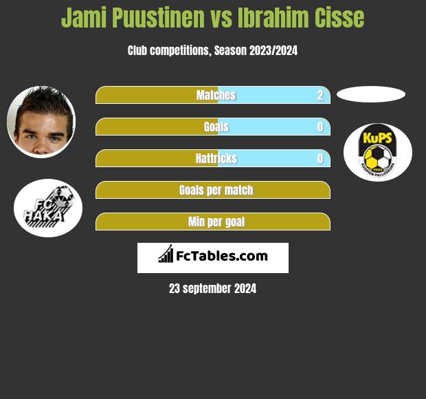 Jami Puustinen vs Ibrahim Cisse h2h player stats