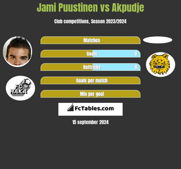 Jami Puustinen vs Akpudje h2h player stats