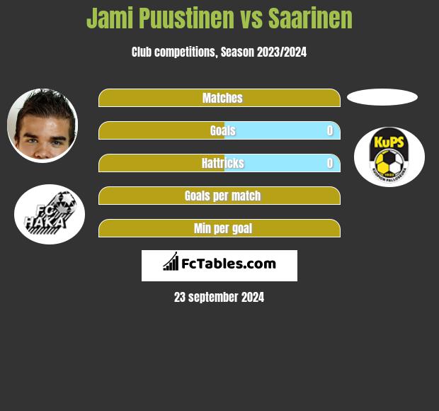 Jami Puustinen vs Saarinen h2h player stats