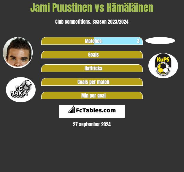 Jami Puustinen vs Hämäläinen h2h player stats