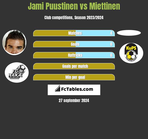 Jami Puustinen vs Miettinen h2h player stats