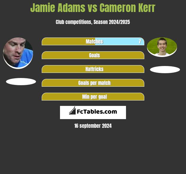 Jamie Adams vs Cameron Kerr h2h player stats