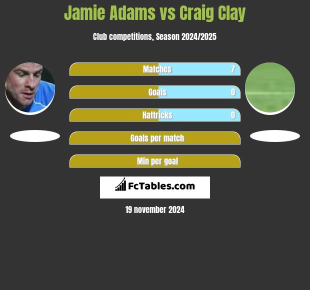 Jamie Adams vs Craig Clay h2h player stats