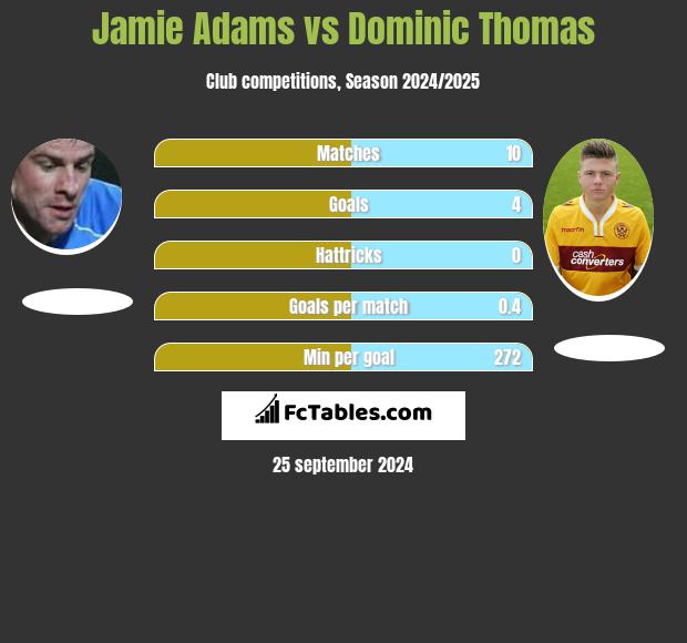 Jamie Adams vs Dominic Thomas h2h player stats