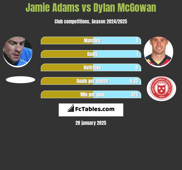 Jamie Adams vs Dylan McGowan h2h player stats