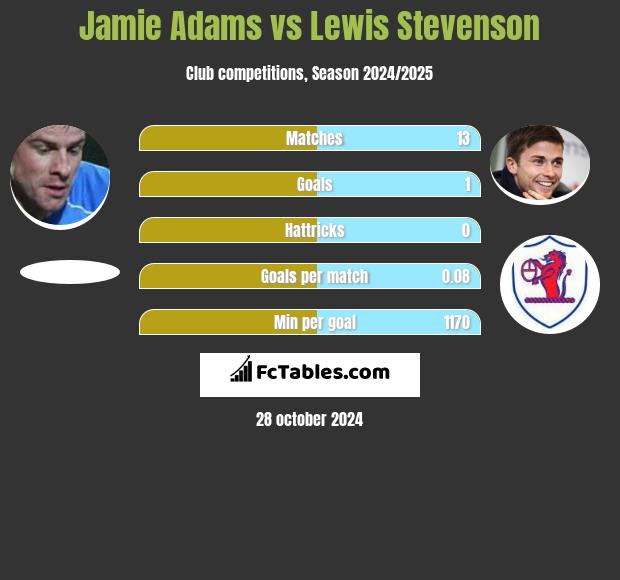 Jamie Adams vs Lewis Stevenson h2h player stats