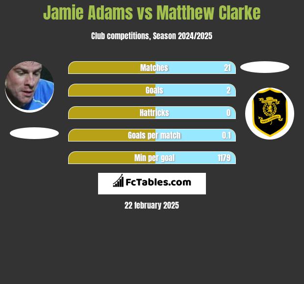 Jamie Adams vs Matthew Clarke h2h player stats