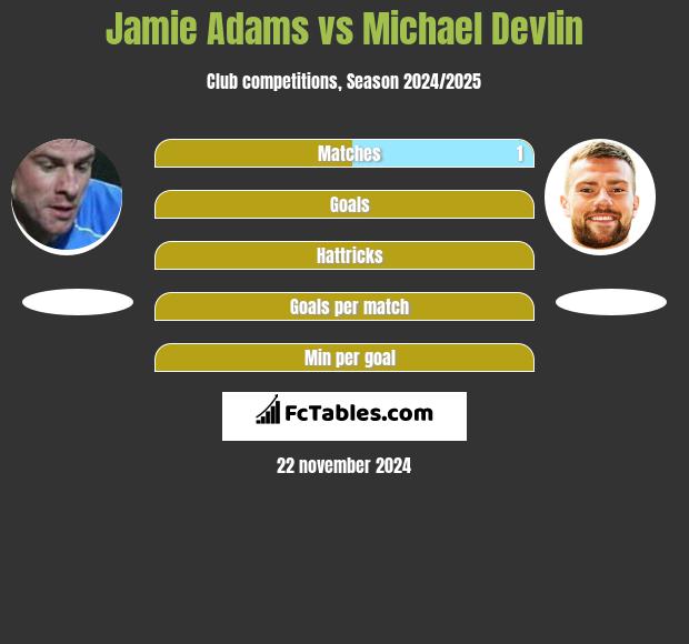 Jamie Adams vs Michael Devlin h2h player stats