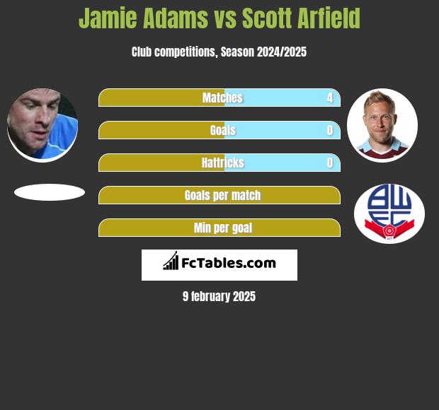 Jamie Adams vs Scott Arfield h2h player stats