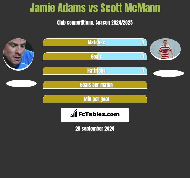 Jamie Adams vs Scott McMann h2h player stats