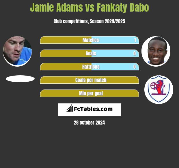 Jamie Adams vs Fankaty Dabo h2h player stats