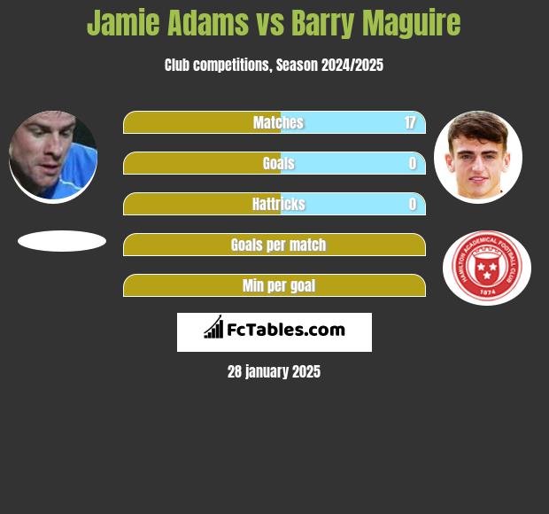 Jamie Adams vs Barry Maguire h2h player stats