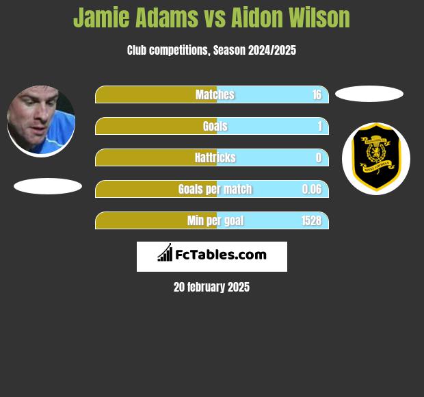 Jamie Adams vs Aidon Wilson h2h player stats