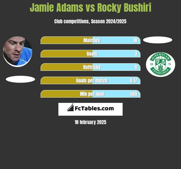 Jamie Adams vs Rocky Bushiri h2h player stats