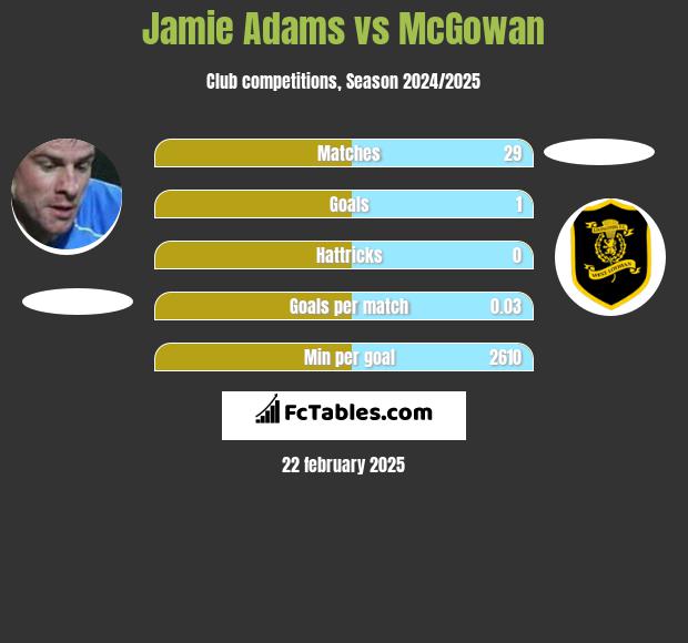 Jamie Adams vs McGowan h2h player stats