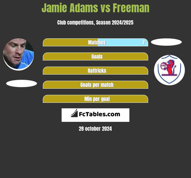 Jamie Adams vs Freeman h2h player stats