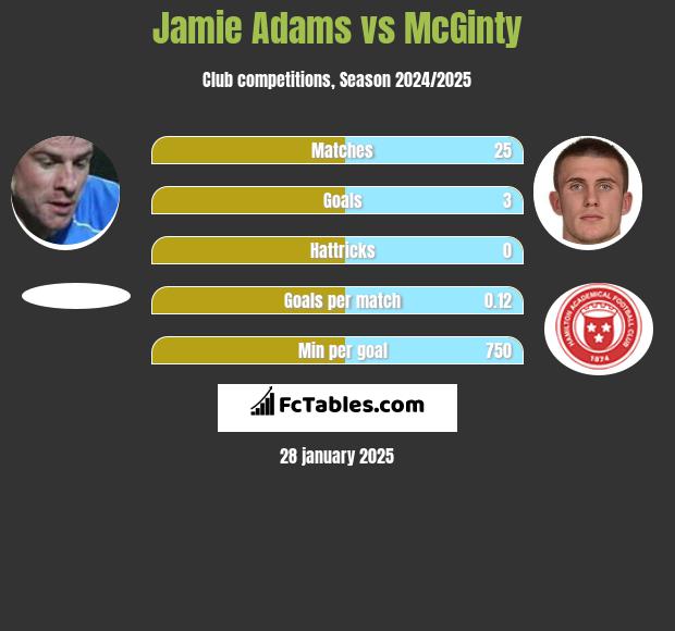 Jamie Adams vs McGinty h2h player stats