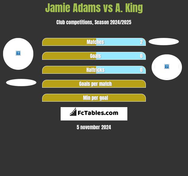 Jamie Adams vs A. King h2h player stats