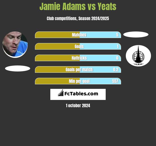 Jamie Adams vs Yeats h2h player stats