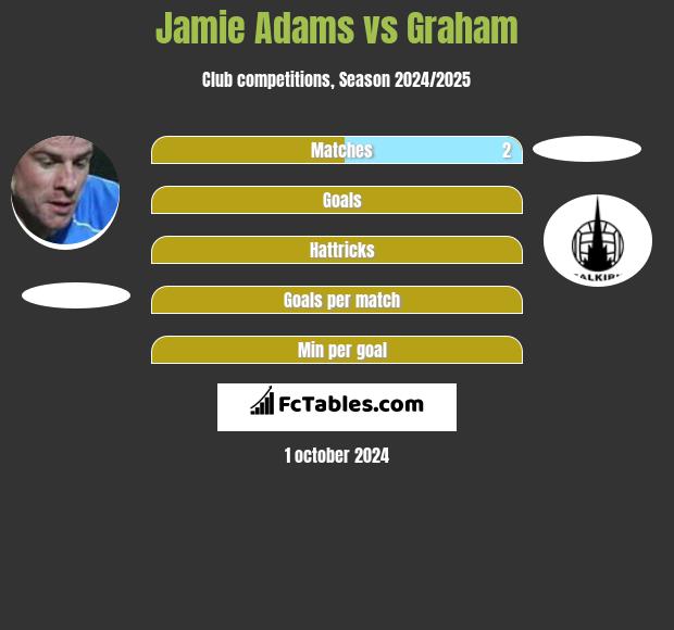 Jamie Adams vs Graham h2h player stats