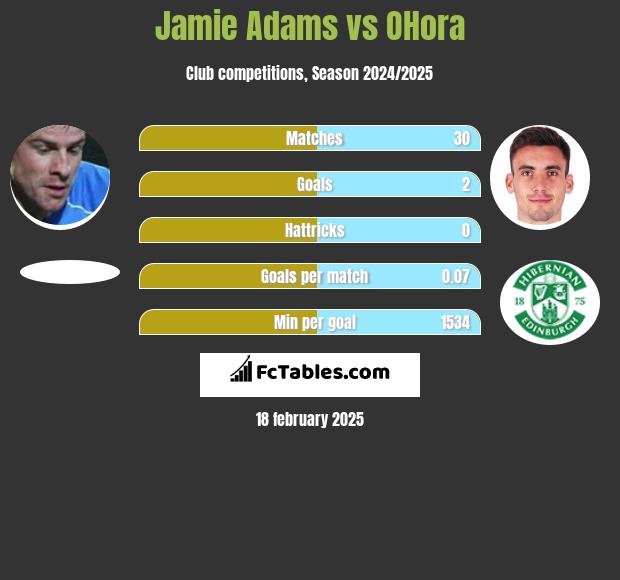 Jamie Adams vs OHora h2h player stats