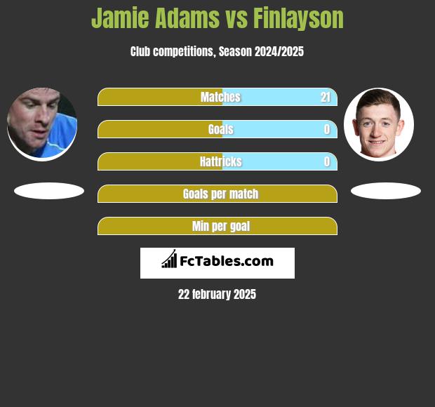 Jamie Adams vs Finlayson h2h player stats