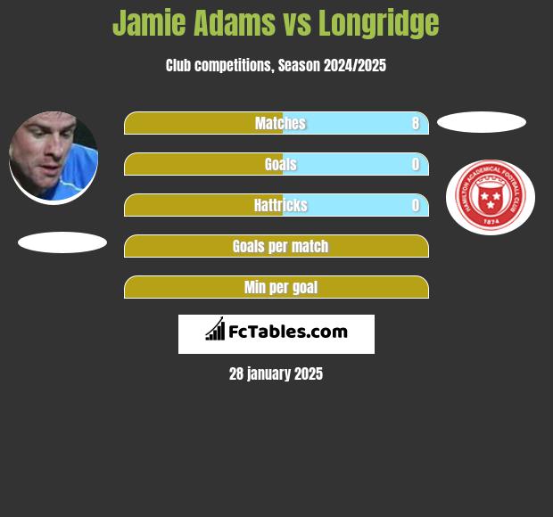 Jamie Adams vs Longridge h2h player stats